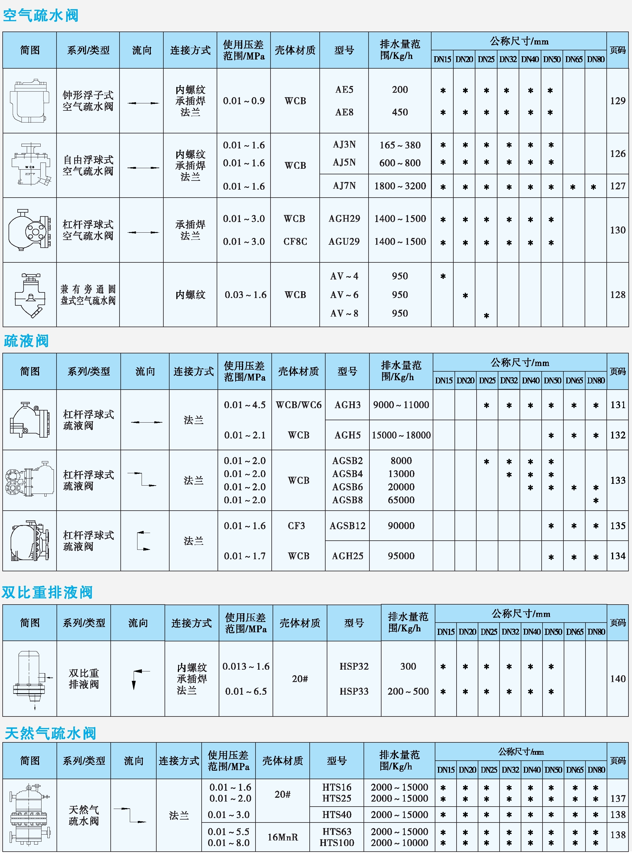 空气疏水阀、疏液阀、排液阀、天然气疏水阀产品速查表